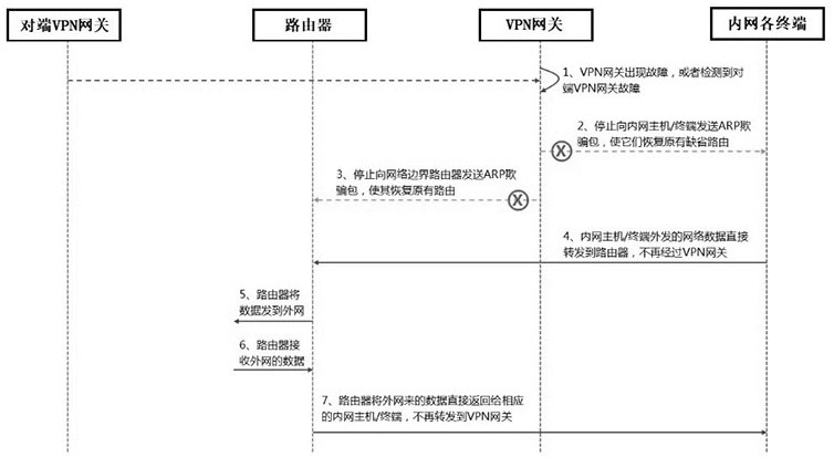 VPN gateway non-perception switching method and device based on single-arm deployment