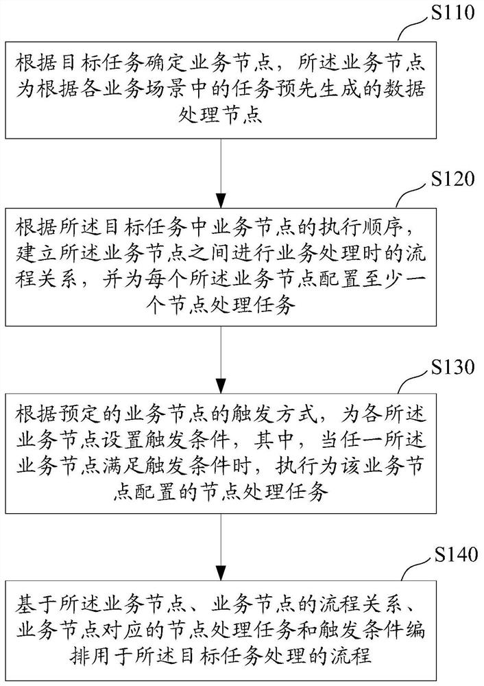 Task processing flow arrangement method and device and electronic equipment