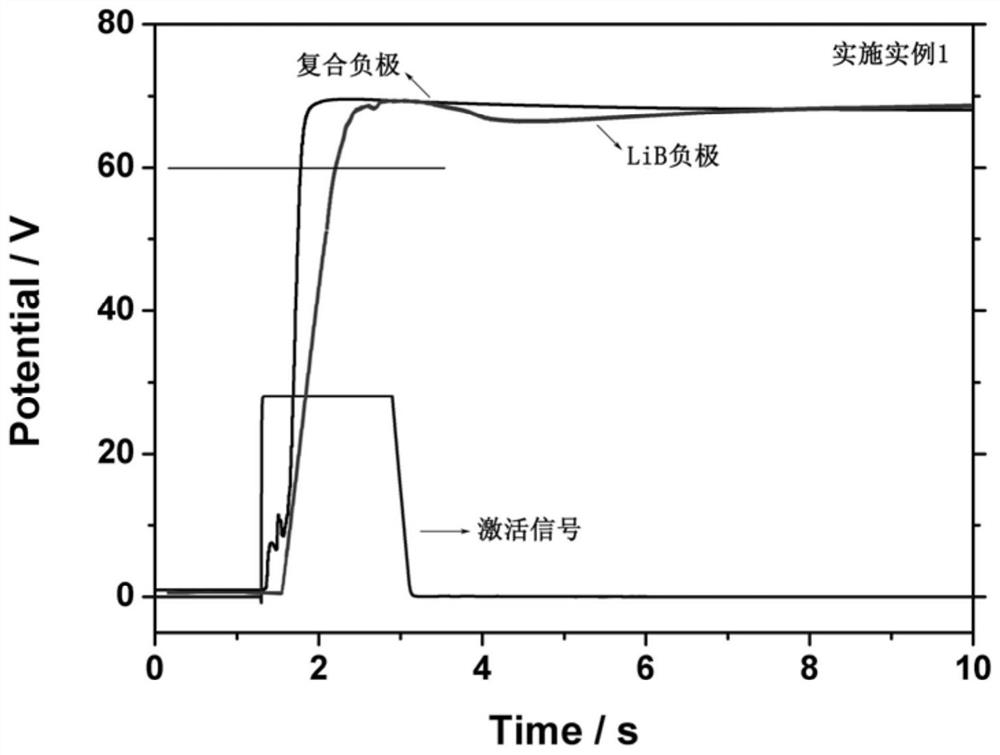 Composite negative electrode for thermal battery and preparation method thereof