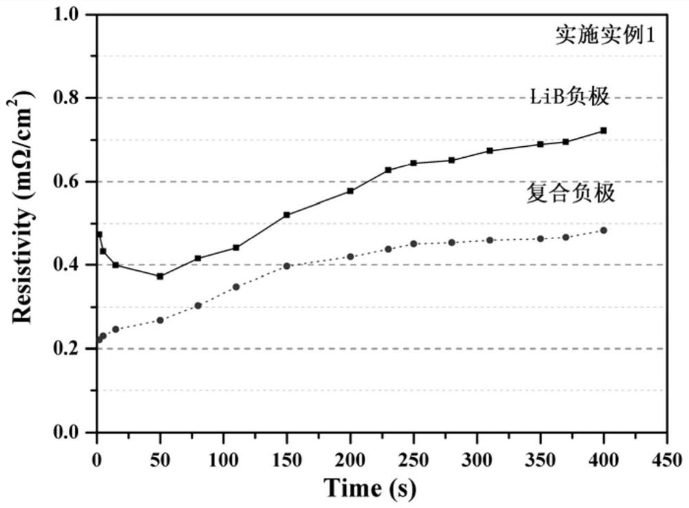 Composite negative electrode for thermal battery and preparation method thereof