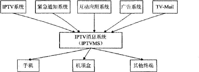 Method and system for realizing message service of interactive network television iptv
