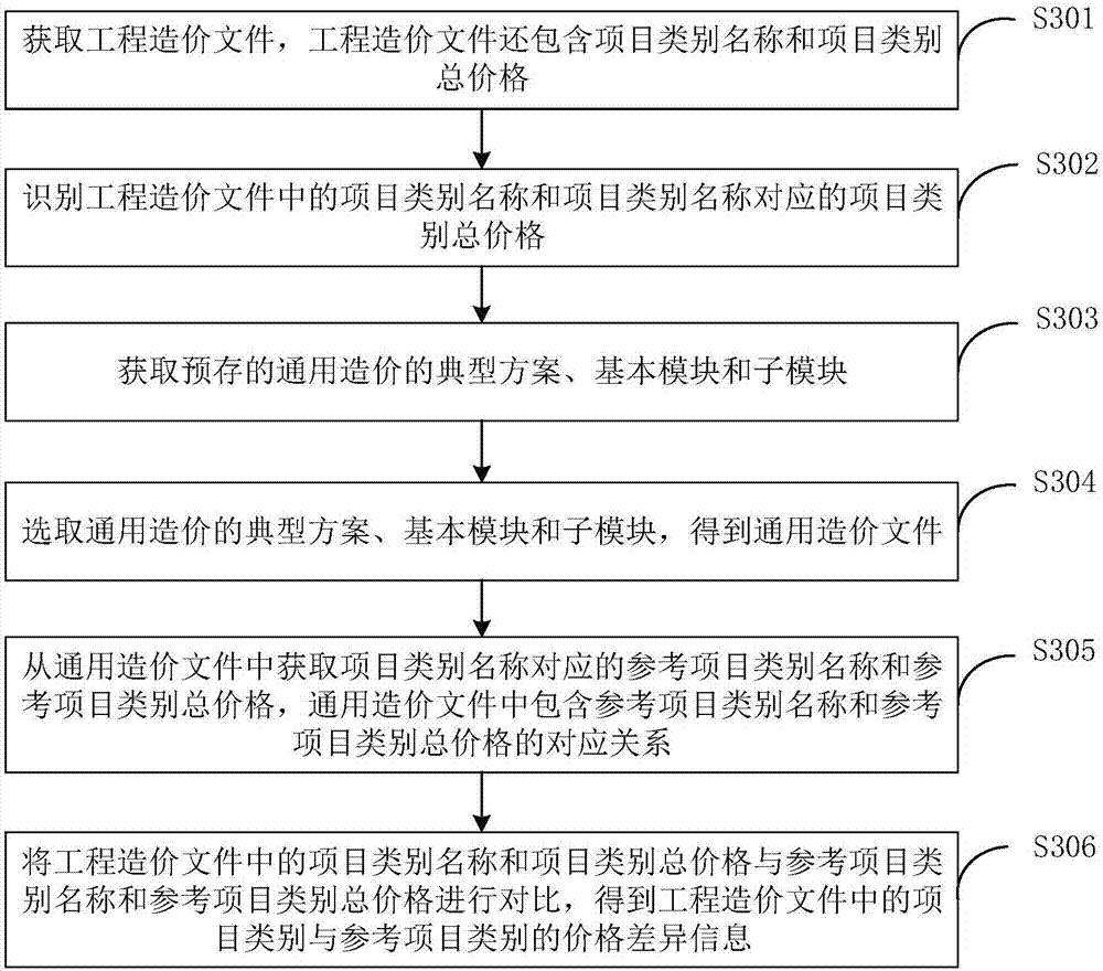 Control method for cost analysis of electric power engineering and system