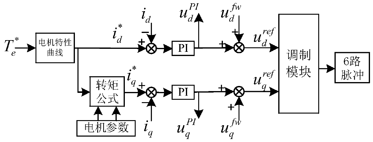 Compensation method for parameters (below base speed) of permanent magnet synchronous motor based on feedforward voltage compensation