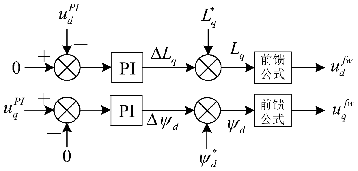 Compensation method for parameters (below base speed) of permanent magnet synchronous motor based on feedforward voltage compensation