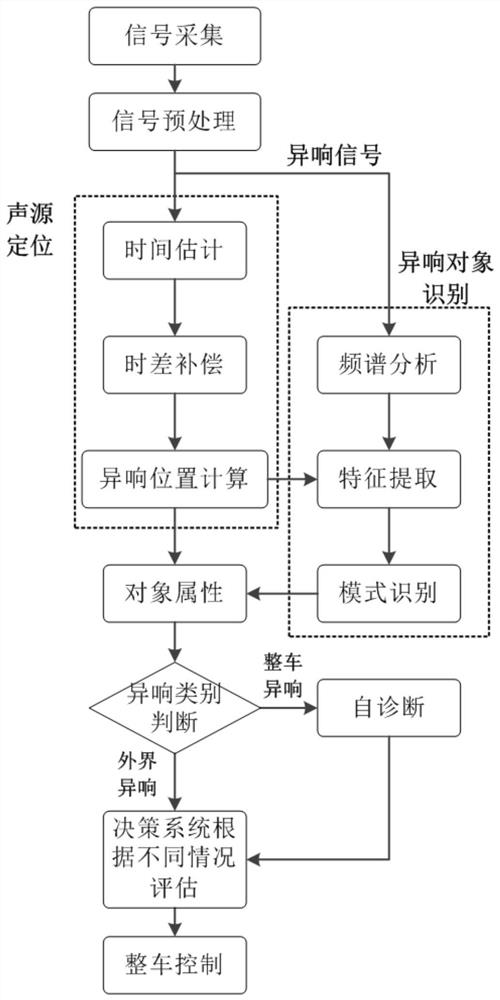 Hybrid vehicle abnormal sound diagnosis and driving decision-making method