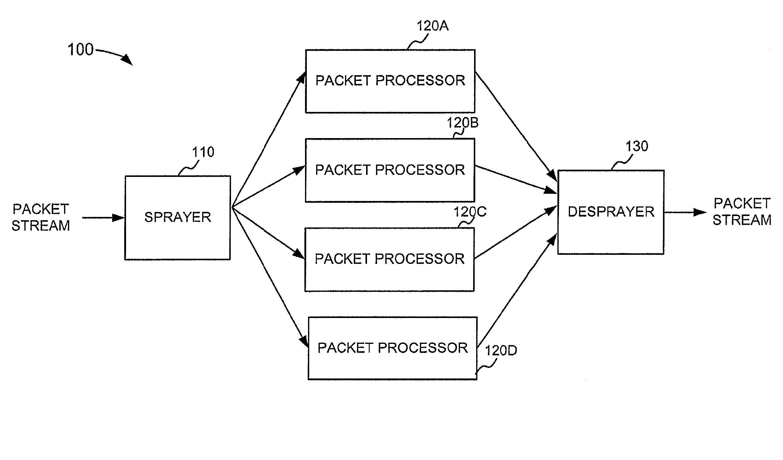 Packet spraying for load balancing across multiple packet processors
