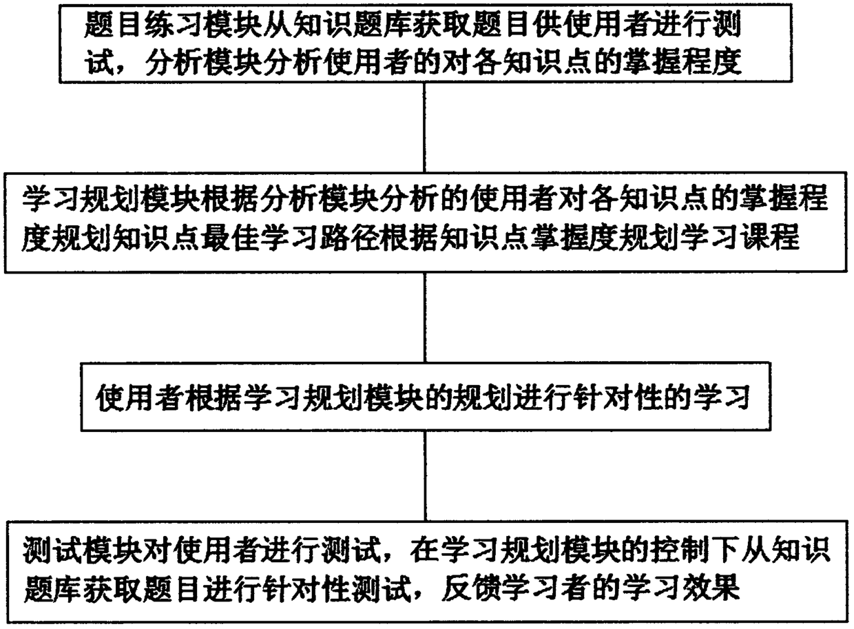 A student learning situation analysis system and a use method thereof