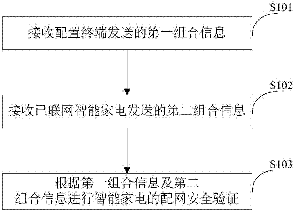 Safety control method of smart home appliance distribution network