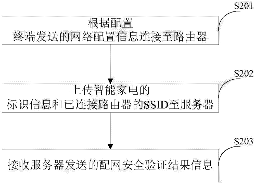 Safety control method of smart home appliance distribution network