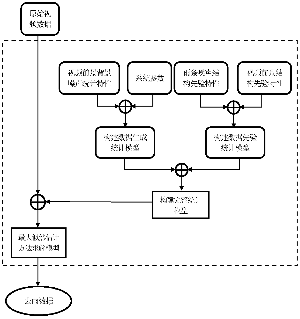 A Noise Modeling Based Video Rain Removal Method