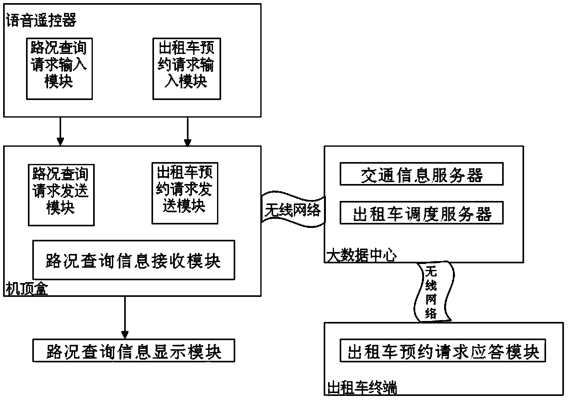 Road condition query and taxi appointment system and method based on set top box