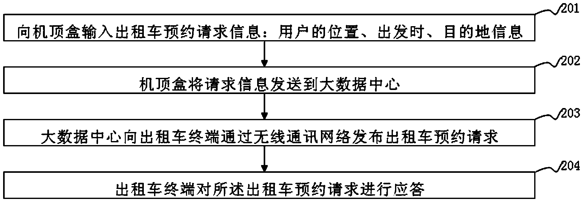 Road condition query and taxi appointment system and method based on set top box