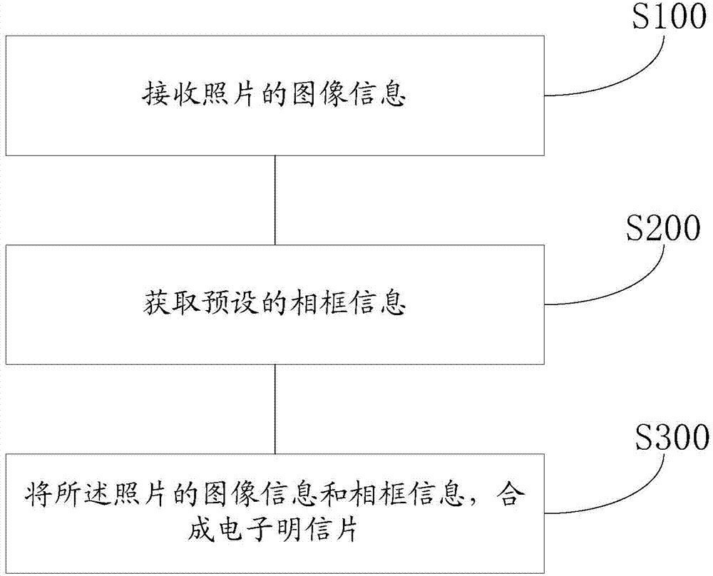 Method and device for generating electronic postcard