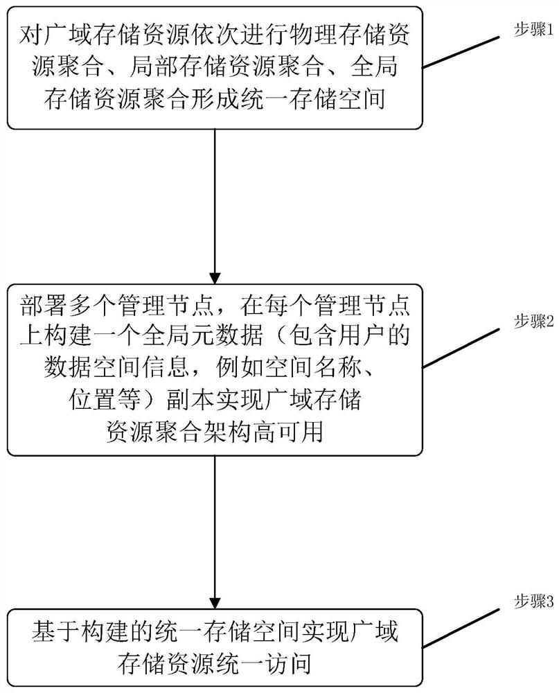 Distributed Autonomous Storage Resource Aggregation Method with Unified Namespace