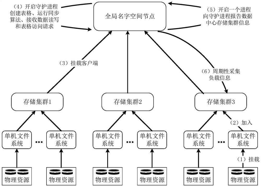 Distributed Autonomous Storage Resource Aggregation Method with Unified Namespace