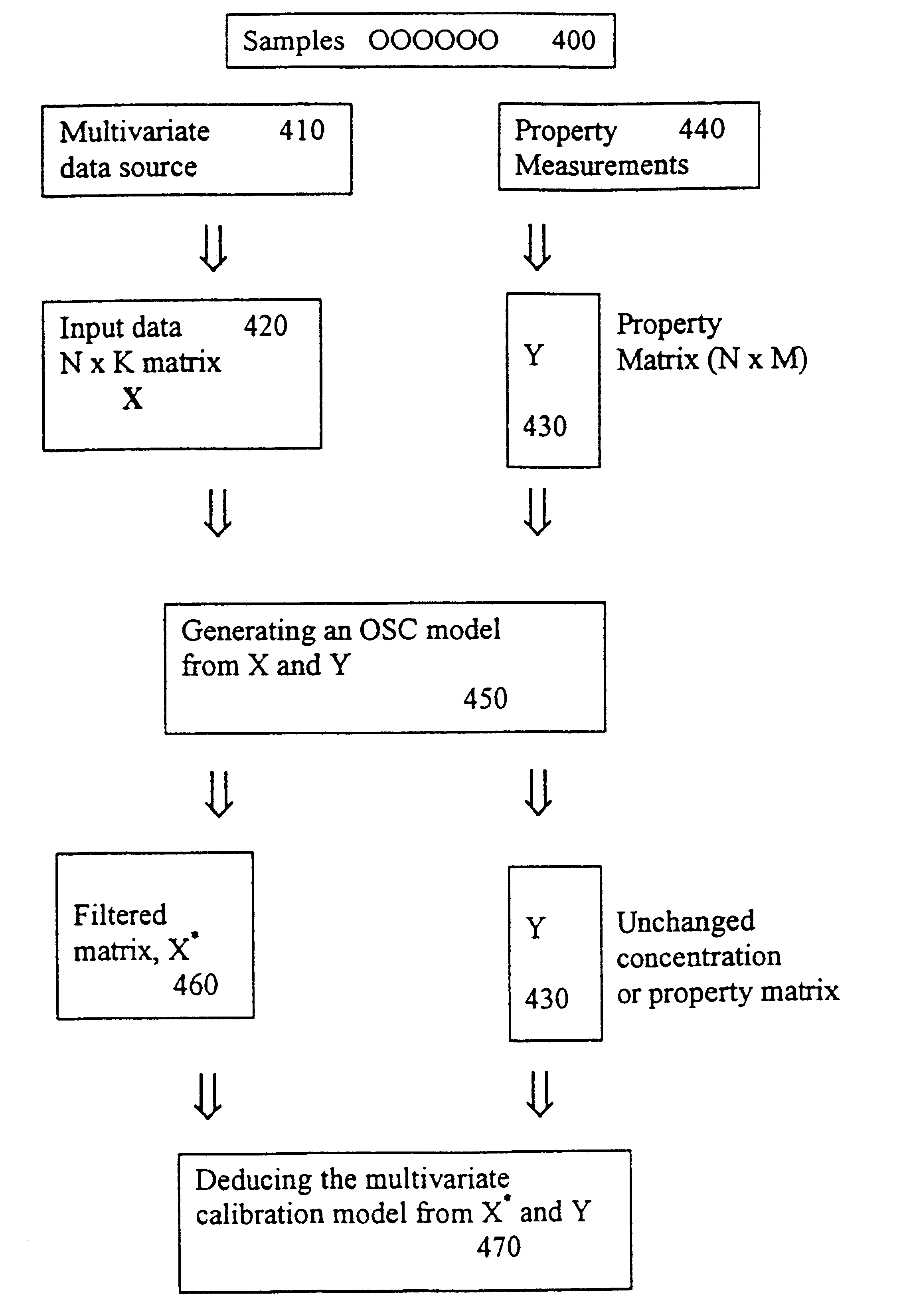 Method and arrangement for calibration of input data