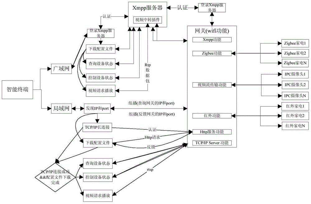 A smart home gateway control system