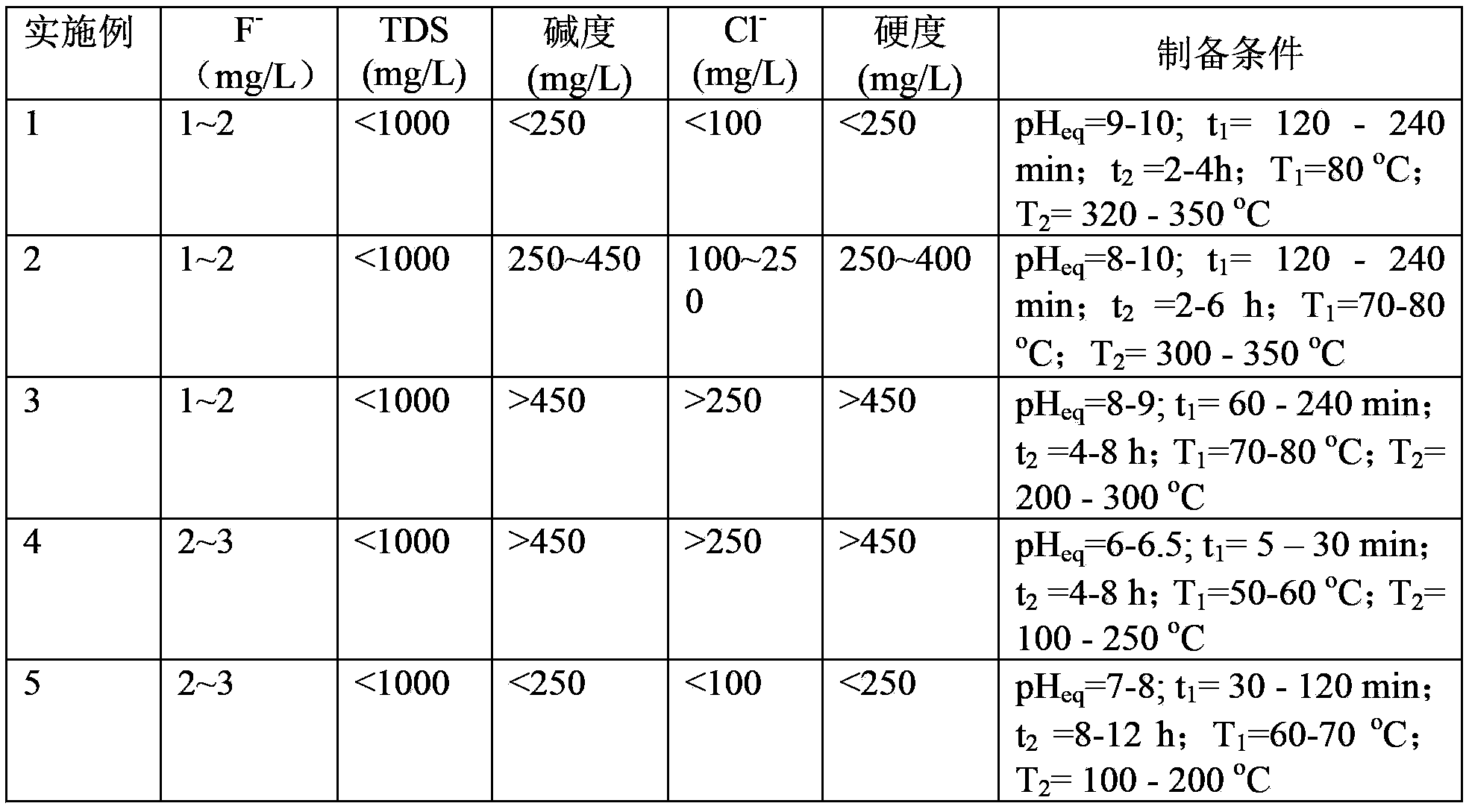 Application of activated aluminum oxide defluorination adsorbing material with different surface features