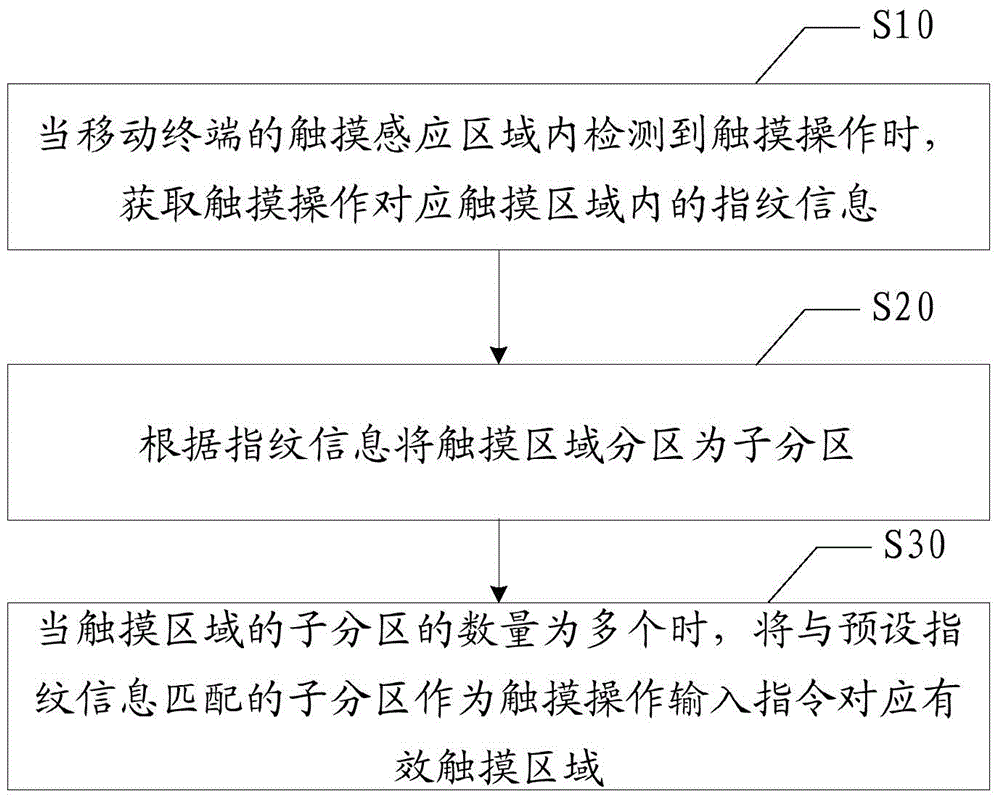 Touch operation induction method and device