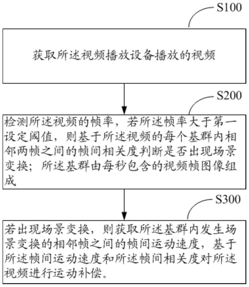 Video automatic motion compensation method and device, equipment and storage medium