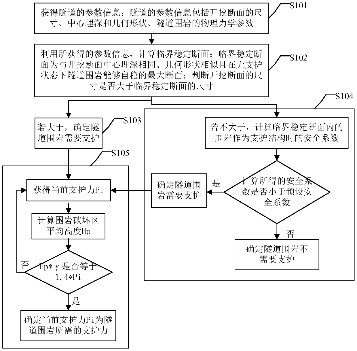 Tunnel surrounding rock stability quantitative analysis method and device