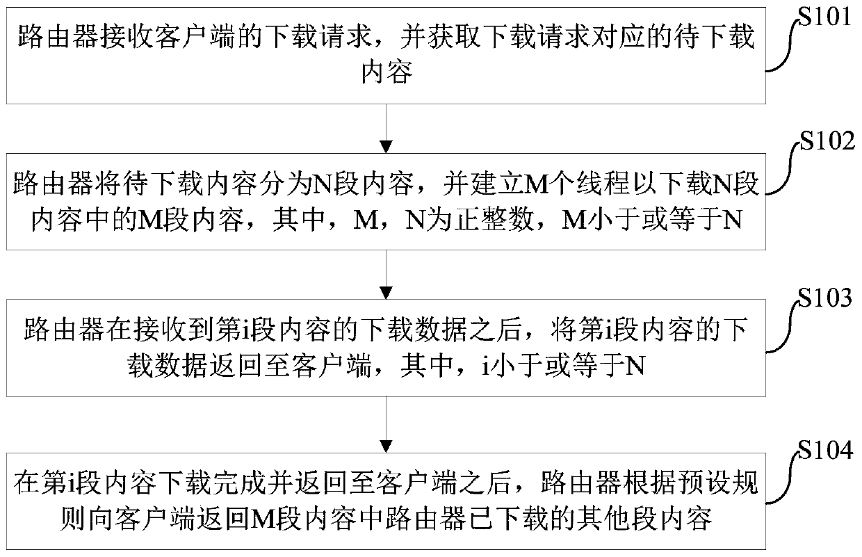 Method and router for downloading via router