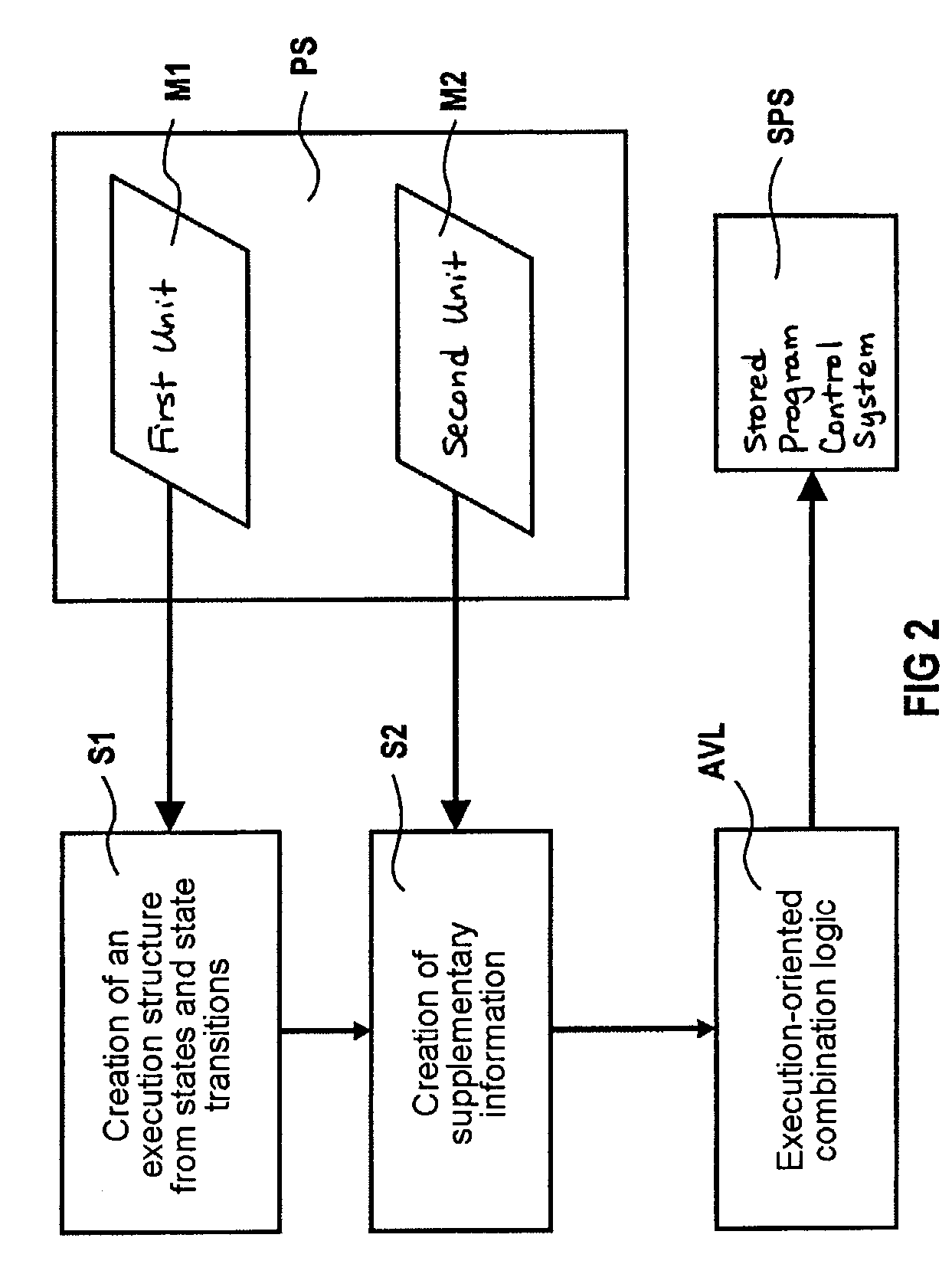 System and method for programming and/or operating an automation system with execution-oriented combination logic