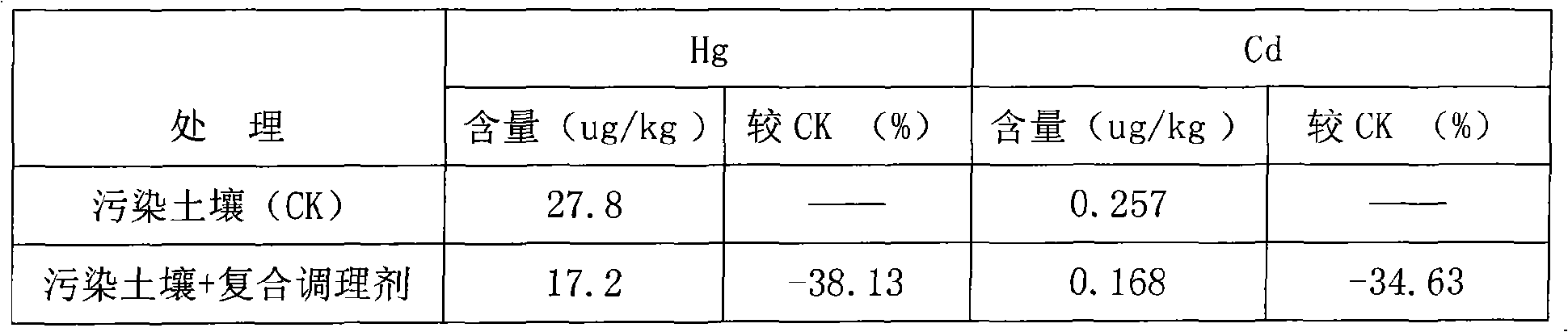 Compound conditioner for soil pollution remediation and preparation method thereof