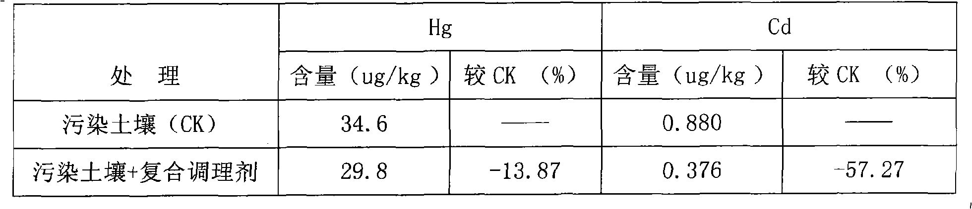 Compound conditioner for soil pollution remediation and preparation method thereof