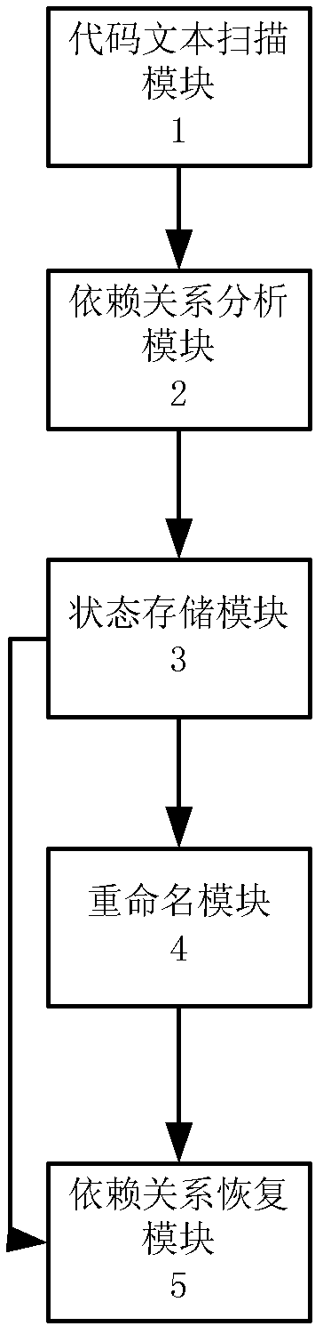 Data processing system capable of maintaining dependency relationship in advanced language program data flow diagram extraction