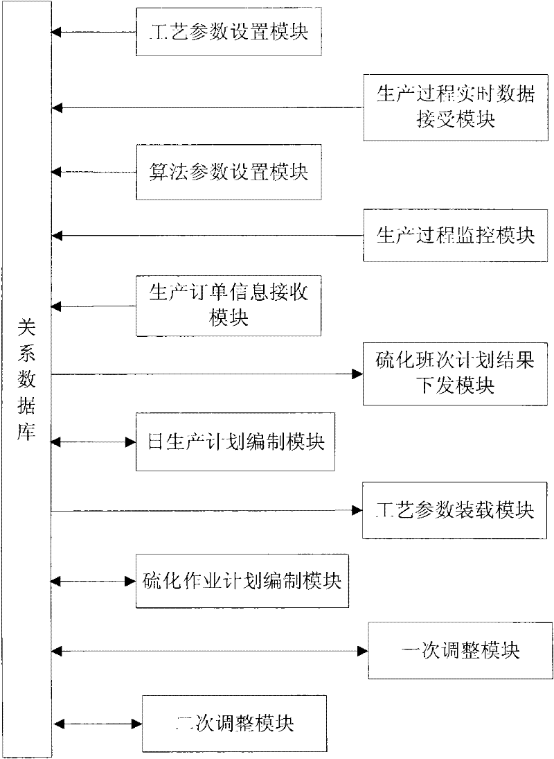 Tire vulcanization production control system and operative plan execution method