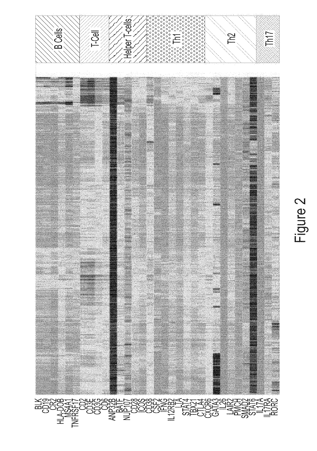 Immune cell signatures