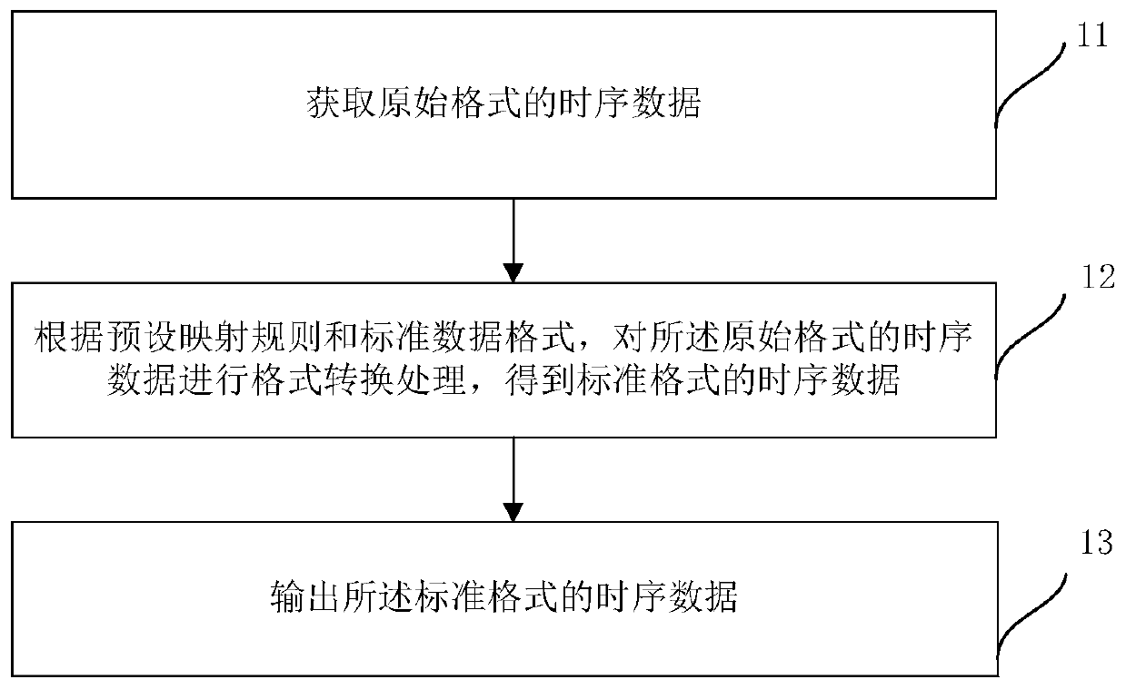 Time series data processing method and device