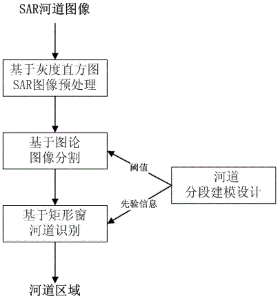 River Channel Extraction Method Based on Minimum Circumscribed Rectangular Window Channel Segmentation Model in SAR Image