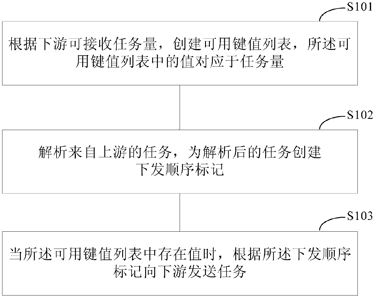 Task sending method and device