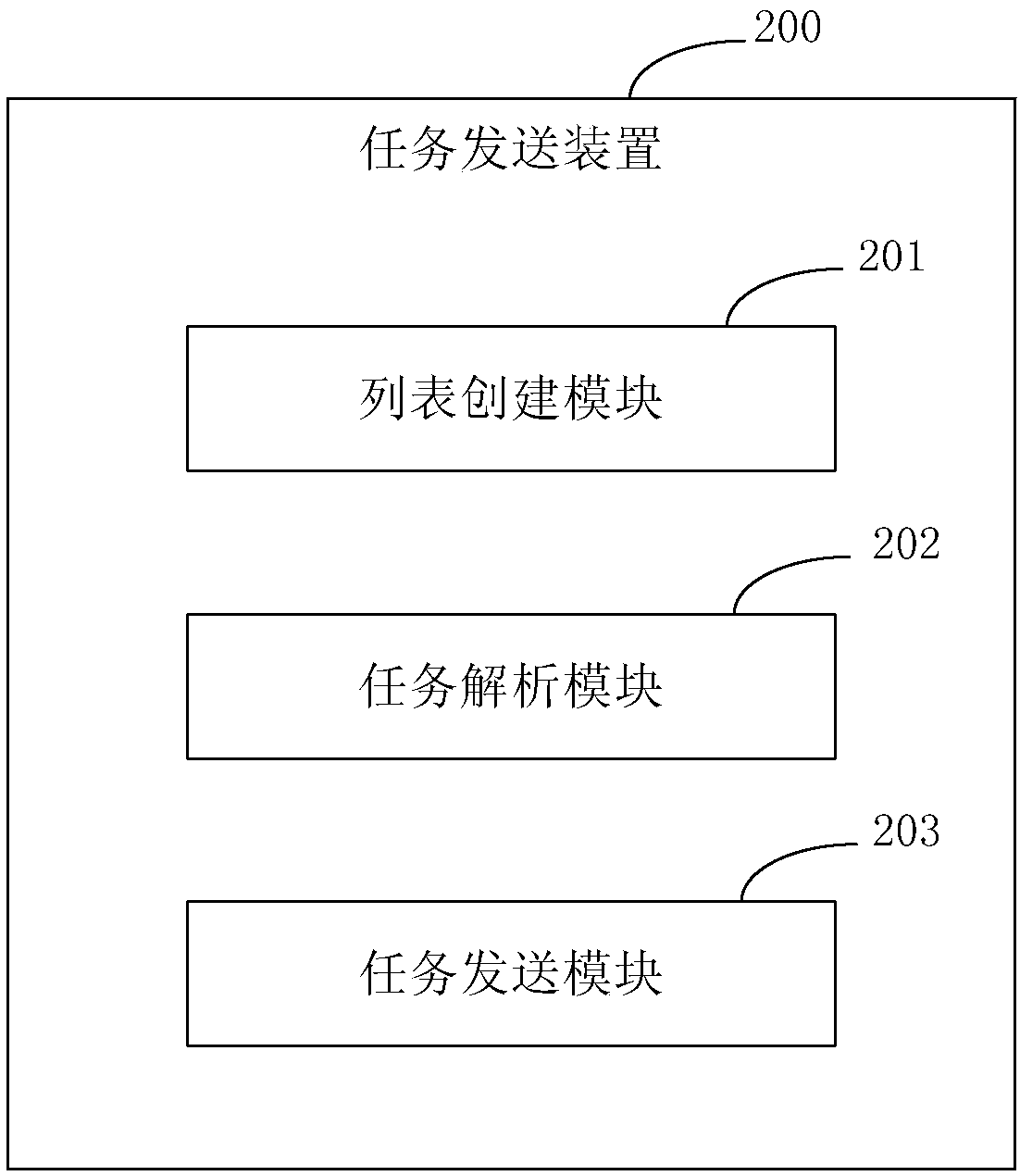 Task sending method and device