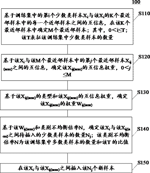 Method, device, electronic device and storage medium for dealing with unbalanced data categories