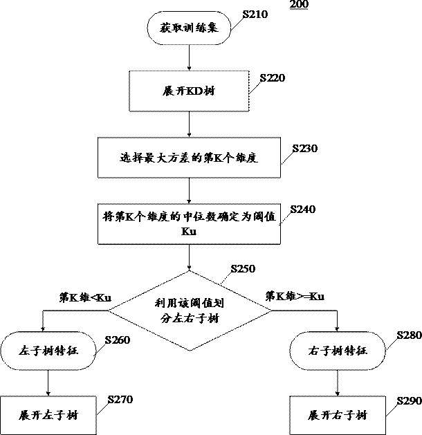 Method, device, electronic device and storage medium for dealing with unbalanced data categories