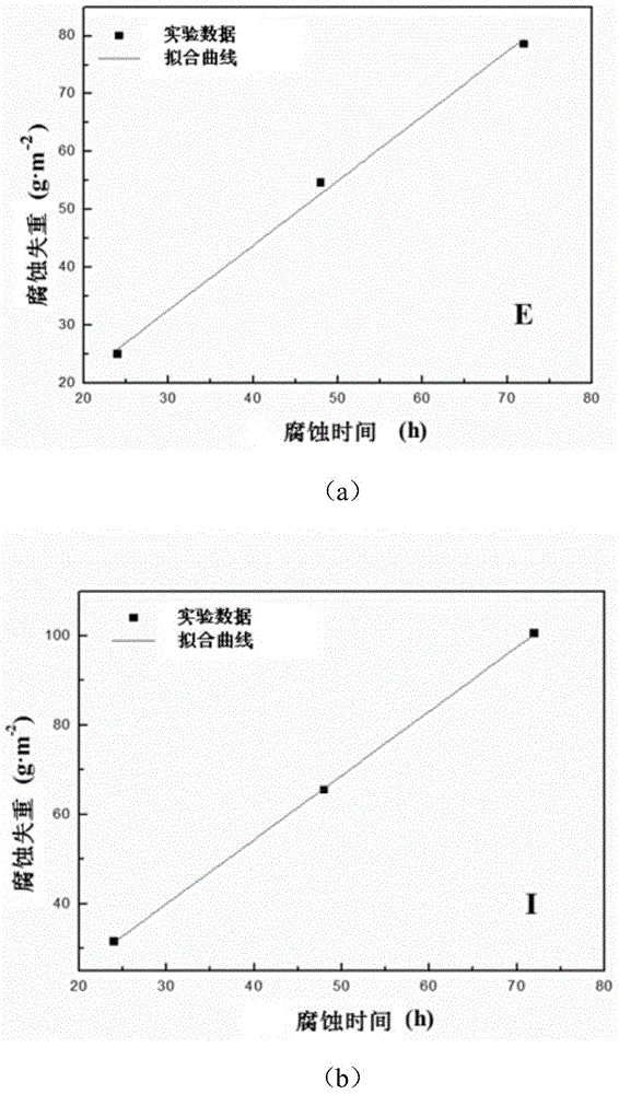 Corrosion simulation method and corrosion resistance evaluation method of galvanized steel coating in industrial atmosphere environment