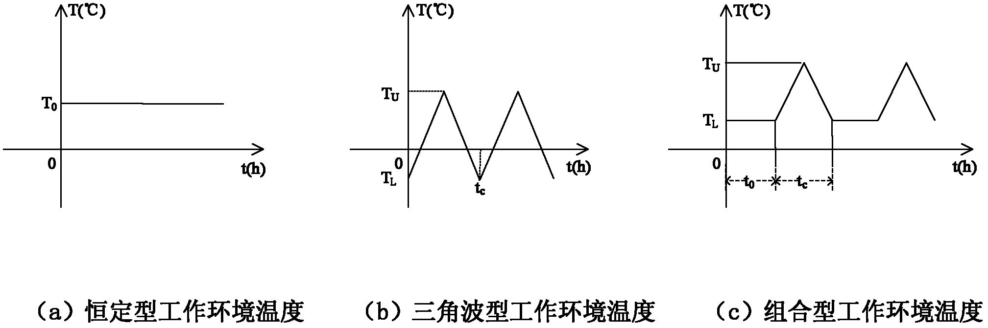 Temperature acceleration reference stress determination method in acceleration life test of spatial electronic equipment