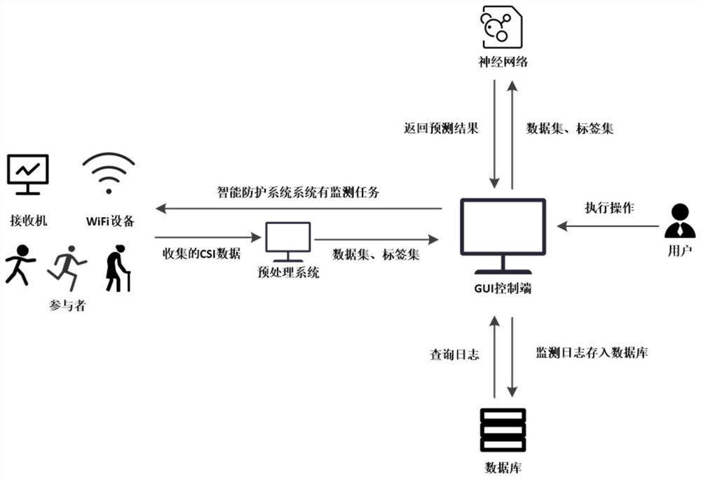 A intelligent protection system and method based on the WiFi signal perception