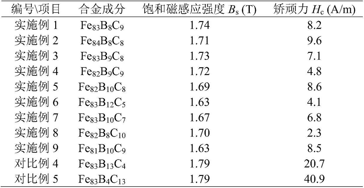 FeBC soft magnetic amorphous alloy with few components, low cost and high saturation magnetic induction strength and preparation process thereof