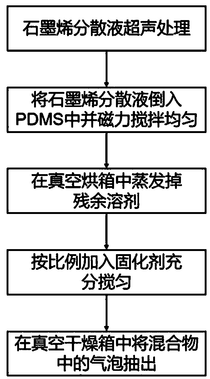 Graphene-PDMS flexible substrate electrocardiogram dry electrode based on tip array structure and preparation method thereof