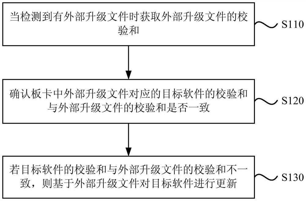 A method and device for updating board software version