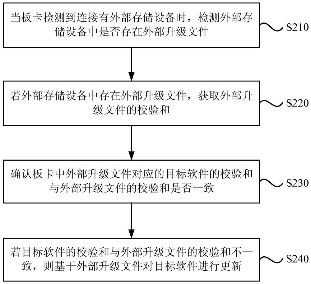 A method and device for updating board software version