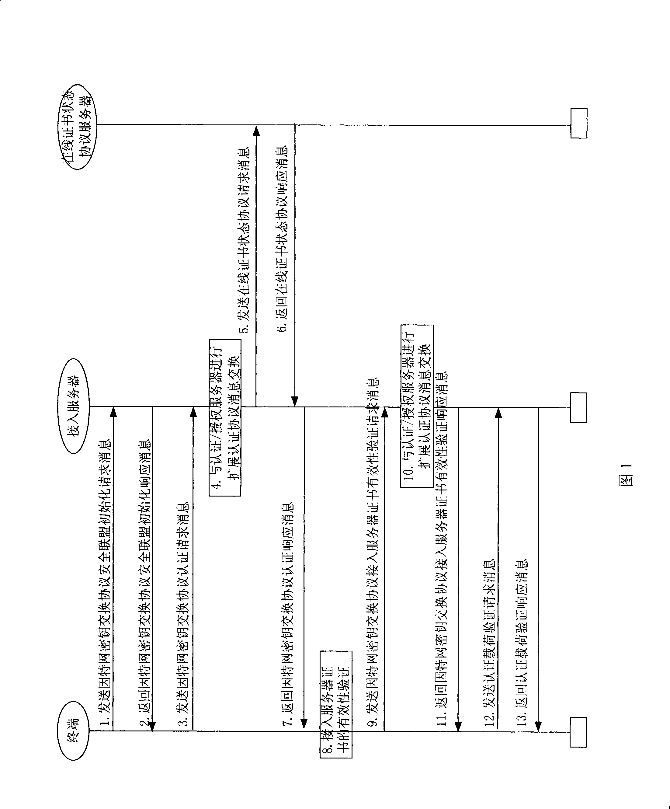 Method for authenticating validity of IKE V2 certificate