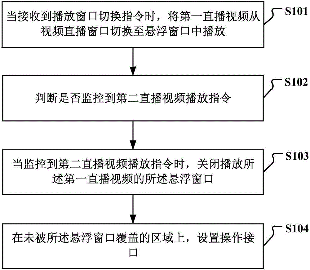 Video live broadcasting method and device