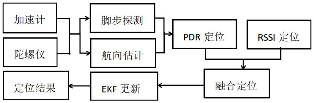 Indoor fusion positioning method based on improved PDR algorithm