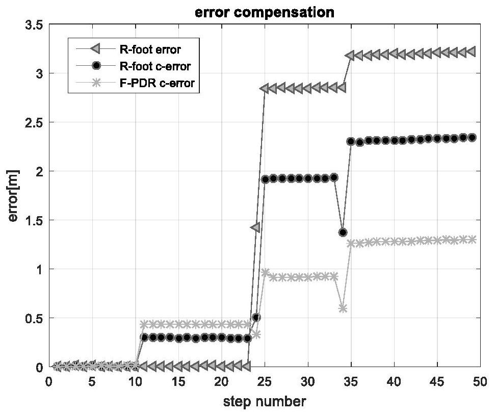 Indoor fusion positioning method based on improved PDR algorithm