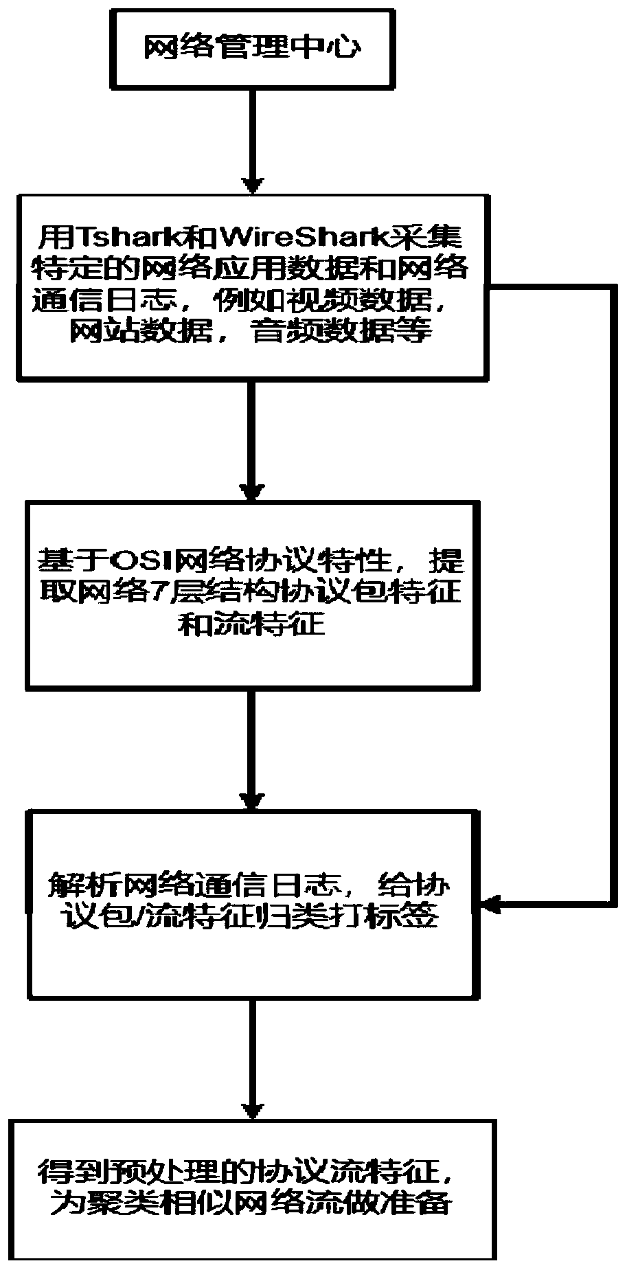 Network flow classification method and device based on serialized protocol flow characteristics